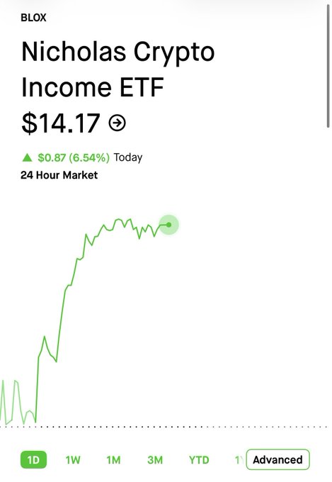 The image shows a 1-day Robinhood chart for the Nicholas Crypto Income ETF (ticker: BLOX), priced at $14.17 and up $0.87 (6.54%) on the day. The accompanying post highlights that $BLOX quickly recovered from a tough prior week, with shares rebounding strongly from the low $13s.