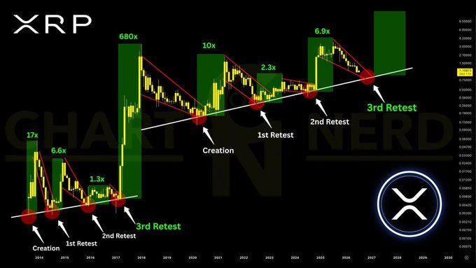 The image is a long-term XRP/USD price chart (roughly 2015–2029) marked with historical breakout patterns showing cycles of "Creation," "1st Retest," "2nd Retest," and "3rd Retest" with multiplier returns like 17x, 6.6x, 1.3x, 680x, 10x, 2.3x, and 6.9x, with a red marker highlighting the current "3rd Retest" — visually reinforcing the post's "You are here. $XRP" message that traders are positioned at a critical historical retest point before a potential major breakout.