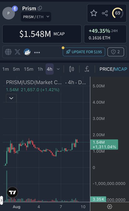 Crypto trading chart app displaying 'PRISM/ETH' with a market cap of $1.548M, showing a price increase of +1,311.04% and candlestick data on a 4-hour interval.