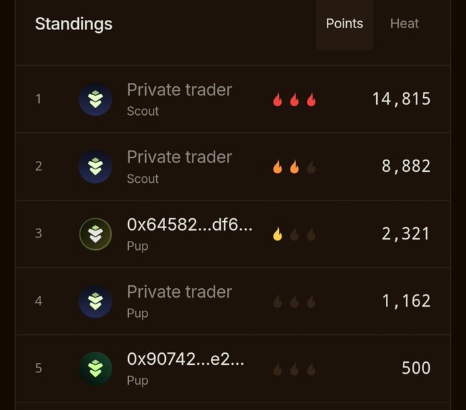 A leaderboard titled 'Standings' showing the top 5 traders with their ranks, tier names (Scout/Pup), heat icons, and points: 'Private trader' (14,815), 'Private trader' (8,882), '0x64582...df6...' (2,321), 'Private trader' (1,162), and '0x90742...e2...' (500).