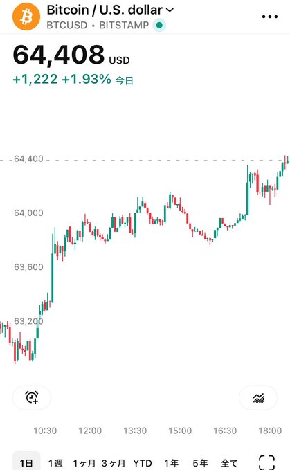 A Bitcoin price chart showing BTCUSD at 64,408 USD on BITSTAMP, up +1,222 or +1.93% for the day.