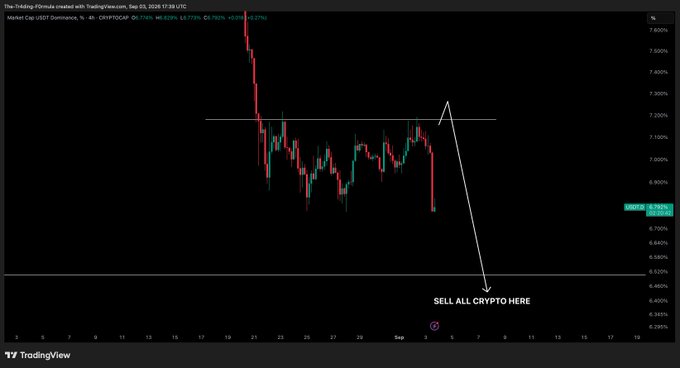 The image is a TradingView candlestick chart of CRYPTOCAP:USDT.D (USDT Dominance) on the 4-hour timeframe, dated Sep 03, 2026, with a current value of 6.7691 (down 0.77%). A handwritten annotation marks a horizontal resistance level near 7.00% with an arrow pointing down toward lower levels (~6.38-6.46%), labeled "SELL ALL CRYPTO HERE," illustrating the poster's plan to exit altcoins once USDT dominance breaks down further.