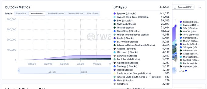 A bStocks Metrics dashboard showing the total value reaching 333,564 as of 8/16/26, with SpaceX (bStocks) leading at 141,273 holders, followed by Invesco QQQ Trust (41,966), SPY (39,515), NVIDIA (26,977), and Tesla (21,014), alongside a line chart illustrating steady growth in asset holders from late June through mid-August 2026—visually supporting the post's claim that bStocks holders have risen from 222,315 to 333,564 over the past week.