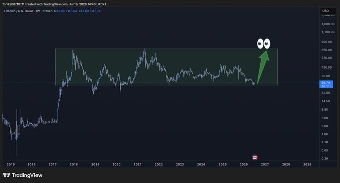 A TradingView weekly chart of Litecoin (LTC/USD on Kraken, priced at $45.14 on July 18, 2026) shows the cryptocurrency consolidating within a long-term horizontal range, with a green arrow and "👀" emoji suggesting an anticipated breakout to the upside, aligning with the post's expectation of a fast, XRP-like price move.