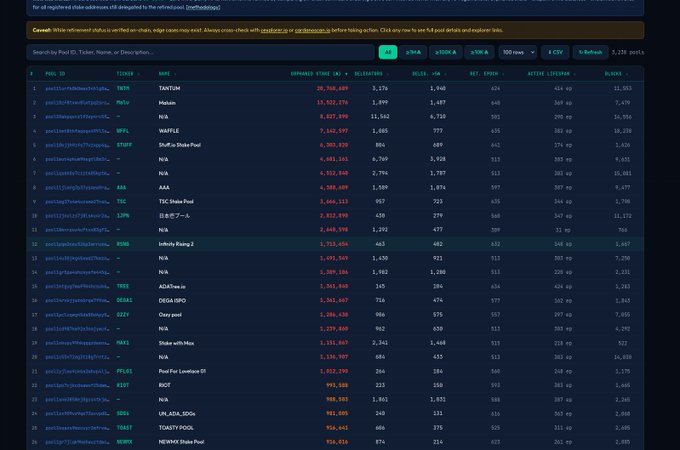 A blockchain explorer page (likely Solscan) showing a list of top token accounts by market cap, including tokens like TRUMP, PUMP, NIA, Waffle, and DEGA UFO, displayed in a dark-themed table format.