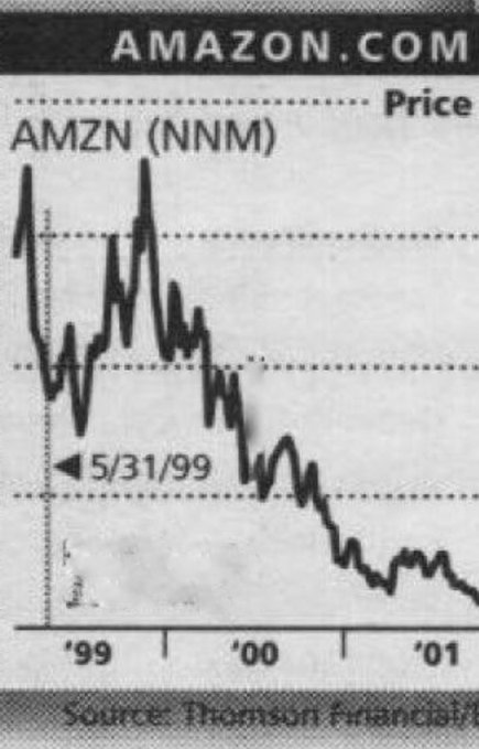 A Thomson Financial chart displays Amazon.com (AMZN on NNM) stock price collapsing from early 1999 highs through a marked low at 5/31/99 and continuing to decline into 2001. The image illustrates the catastrophic downtrend referenced in the post's bearish "$AMZN has no chance of recovery" claim.