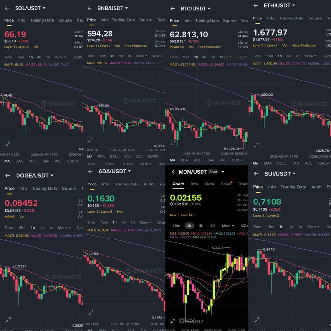 The image shows a screenshot of several stock market graphs with dollar signs for Bitcoin and US Dollars as well as a few different stock symbols. The title of the post reads "Dead or Discount? 2021: Pure euphoria, infinite green candles, and $ONE Million dreams. 2026: A brutal flush-out", which indicates that there could be an upswing in the markets.