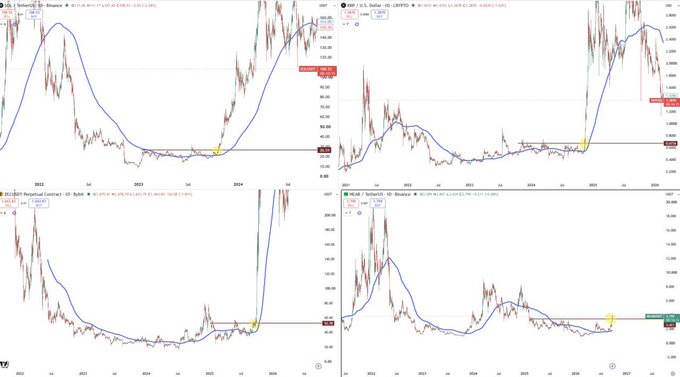 Four financial trading charts showing USD/JPY price action with moving averages and technical indicators.