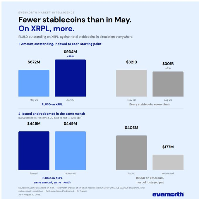 The image is an Evernorth Market Intelligence infographic showing that RLUSD stablecoin outstanding on XRPL grew 39% from $672M (May 20) to $934M (Aug 20), while total stablecoins across all chains declined 6% from $321B to $301B. The second section highlights that RLUSD on XRPL had balanced issuance and redemption at $449M each, contrasted with RLUSD on Ethereum showing $403M issued vs. $177M redeemed—supporting the post's point about XRPL's balanced 1:1 velocity versus ETH's net accumulation.