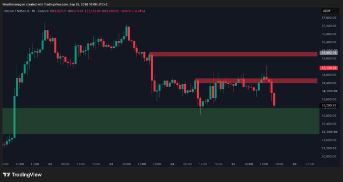 A TradingView chart of Bitcoin/TetherUS on a 1-hour timeframe shows BTC priced at $83,923.71, down 0.74%, with a highlighted support zone around $83,299-$83,523 (marked in green) that aligns with the post's expectation of an imminent bounce.