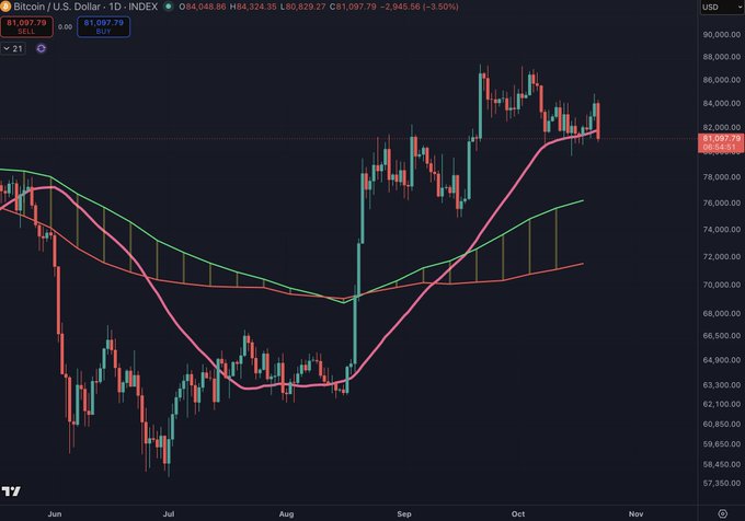 Bitcoin (BTCUSD) daily candlestick chart showing price near $81,000 and below the 50-day moving average, with key support and moving-average bands plotted. It illustrates the risk of a daily close below the 50D SMA sending BTC toward the bull-market support band.