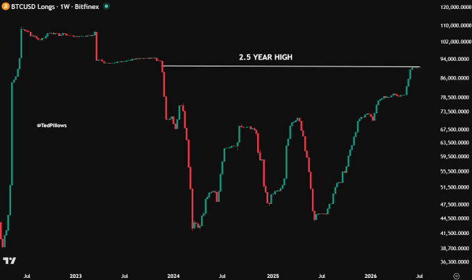The chart shows Bitfinex BTCUSD longs reaching a 2.5-year high, indicated by the "2.5 YEAR HIGH" text. This image visually represents the build-up of long positions mentioned in the accompanying post.