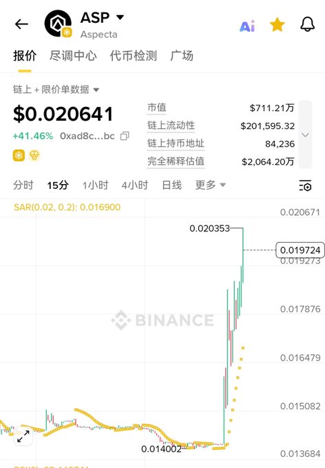 Binance mobile app screenshot displaying the ASP (Aspecta) token price at $0.020641, up 41.46%, with market cap $7.11 million and a candlestick chart showing a recent sharp price spike.
