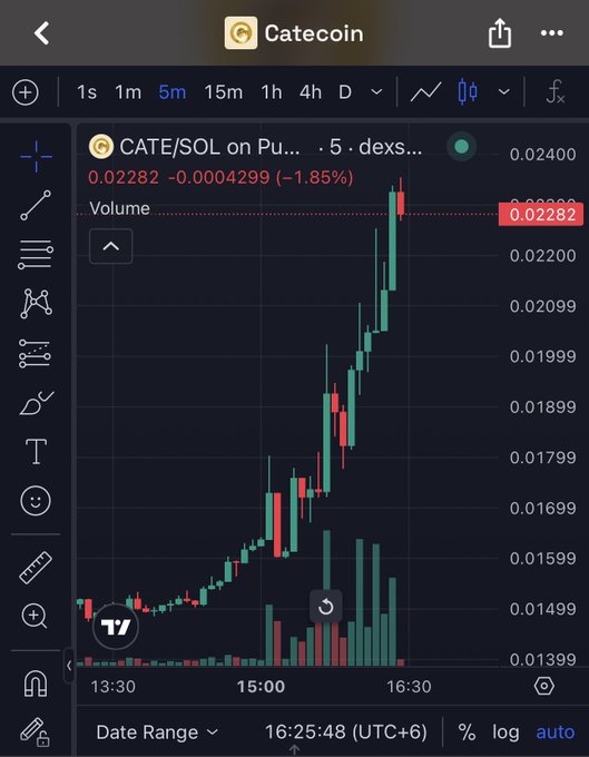 A TradingView chart shows Catecoin (CATE/SOL on dexs) surging to $0.02282, up roughly 50% from earlier lows around $0.015, with a sharp rally beginning near 15:00 and peaking just after 16:30—visually supporting the claim that the token rejected bearish calls by climbing toward new all-time highs.