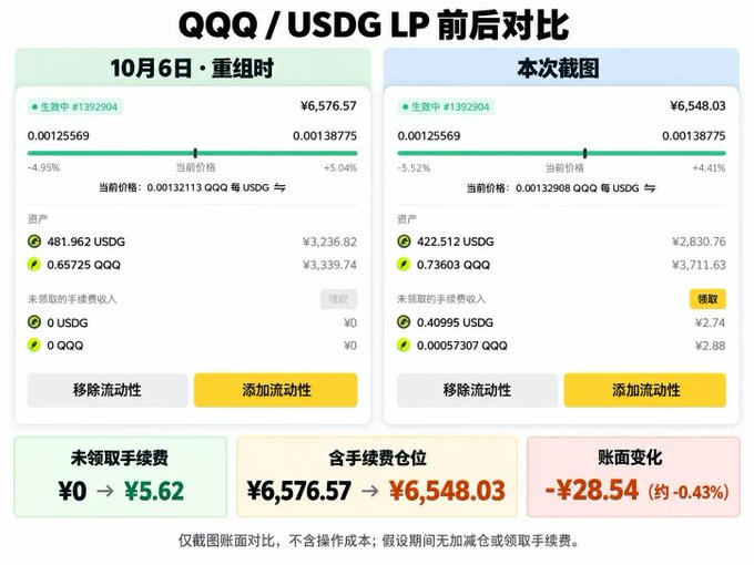 A side-by-side comparison chart showing a QQQ/USDG liquidity pool position on October 6th (restructure) versus the current screenshot, displaying fees changing from ¥0 to ¥5.62 and total value changing from ¥6,576.57 to ¥6,548.03, resulting in a -¥28.54 (-0.43%) loss.
