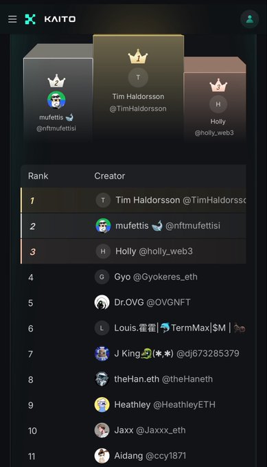 A screenshot of a KAITO app leaderboard showing a ranking with 'Tim Haldorsson' (@TimHaldorsson) in 1st place, 'mufettis' (@nftmufettisl) in 2nd, and 'Holly' (@holly_web3) in 3rd, with a podium graphic on top.