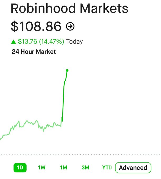 Robinhood Markets ($HOOD) stock chart showing a 1-month view with a sharp surge, currently at $108.86, up $13.76 (14.47%) for the day. The steep recent climb visible on the chart aligns with the poster's note about a strong 30% August gain pushing the stock toward their $200 long-term target.
