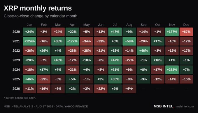 A heatmap from MSB Intel (data via Yahoo Finance, dated August 17, 2026) displays XRP's monthly close-to-close percentage returns from 2020 through August 2026, with green cells indicating gains and red cells showing losses. The chart highlights XRP's dramatic volatility, including standout months like +282% in November 2024, +177% in November 2020, and -67% in December 2020, while the partial 2026 row shows a brutal downtrend that supports the post's observation about weakness so far this year.