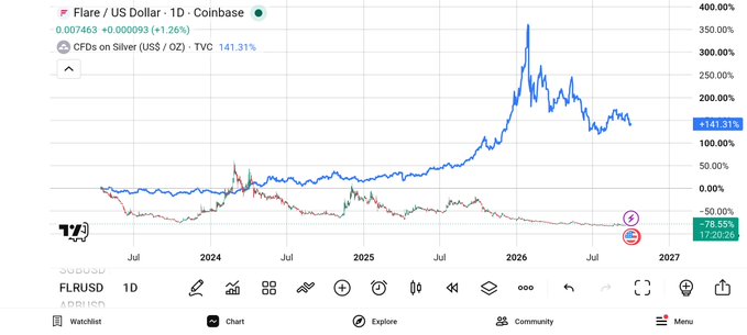 A TradingView chart comparing the price performance of Flare (FLR/USD) which is up 141.31% against CFDs on Silver (XAG/USD) which is down 17.26%.