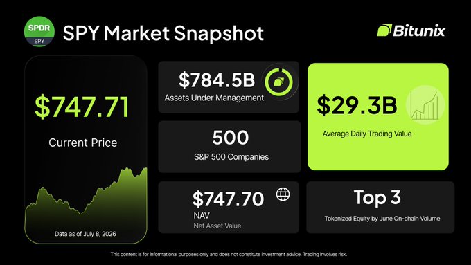 A Bitunix market snapshot of the SPDR S&P 500 ETF Trust (SPY) ticker showing a current price of $747.71 as of July 8, 2026, alongside key metrics including $784.5B in assets under management, 500 S&P 500 companies, $29.3B in average daily trading value, and a $747.70 NAV with SPY highlighted as the top tokenized equity by June on-chain volume. The dashboard visually reinforces the post's emphasis on SPY's deep liquidity and dominant position in both traditional and tokenized equity markets, supporting Bitunix's promotion of leveraged SPY trading.