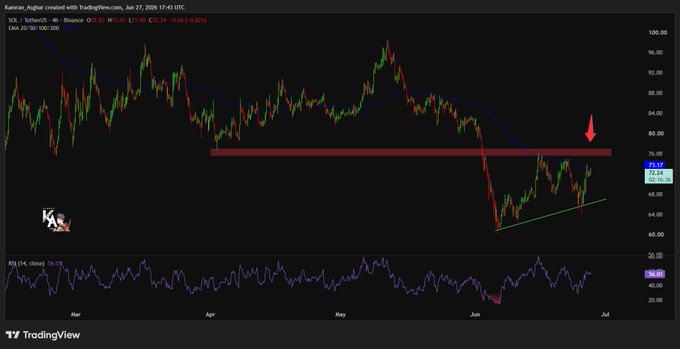 A TradingView chart of $SOL/TetherUS on the 4-hour timeframe shows price trading at $71.90, with a red arrow pointing to a highlighted horizontal resistance zone near $76, aligning with the 50 EMA, while a rising green trendline below provides support—visually reinforcing the caption's call for a breakout-or-rejection decision at that key overhead level.