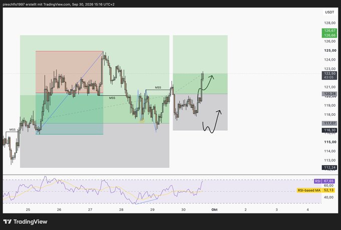 TradingView chart by pieschi1997 created on Sep 30, 2026, showing USDT price analysis with colored supply/demand zones, MSS markers, and an RSI indicator at 67.68.