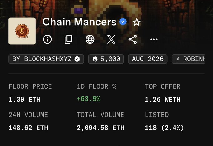 An OpenSea statistics page for the 'Chain Mancers' NFT collection by Blockhashxyz, showing a floor price of 1.39 ETH and 24h volume of 148.62 ETH with a +63.9% floor increase.