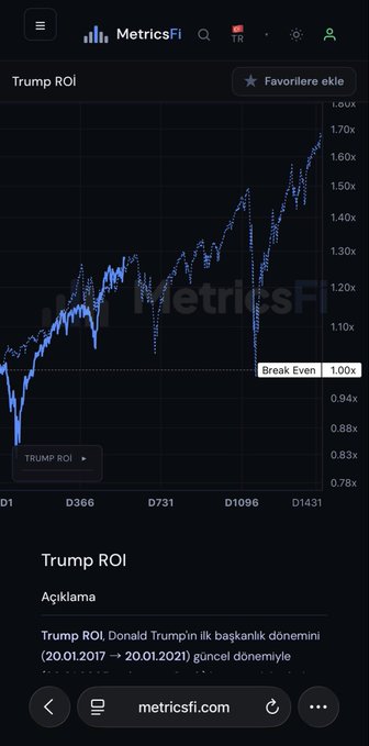The image displays a "Trump ROI" chart from MetricsFi tracking Donald Trump's first presidential term (20.01.2017 → 20.01.2021), showing an upward trend peaking around 1.60x-1.70x before ending near the 1.00x Break Even line. The juxtaposition highlights the contrast between Trump's positive market ROI during his term and the post's warning about impending downward pressure on the US market.