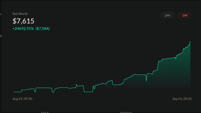 A dark-themed net worth tracker displays a green upward-trending chart showing growth from Aug 25, 09:30 to Sep 01, 09:25, with the current value highlighted at **$7,615**, marked with a +24692.91% ($7,584) gain in green. The "1W" timeframe is selected in the top right, visually capturing the dramatic 10-day portfolio surge the poster references in their celebration of momentum.