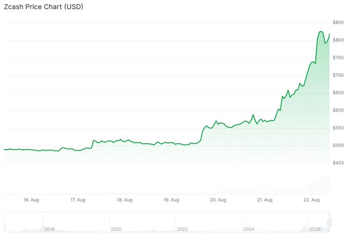 A Zcash (ZEC) price chart in USD showing a significant upward trend from around $500 to over $800 between August 16 and August 22.
