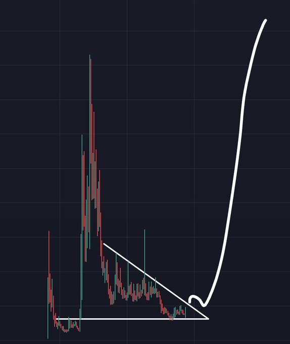A candlestick chart with no visible text, numbers, or ticker symbols shows a price pattern featuring a sharp rally followed by a descending triangle consolidation, which then breaks upward into a steep parabolic climb—visually illustrating the post's claim of buying a triangle breakout and selling in October for a 10x+ gain.