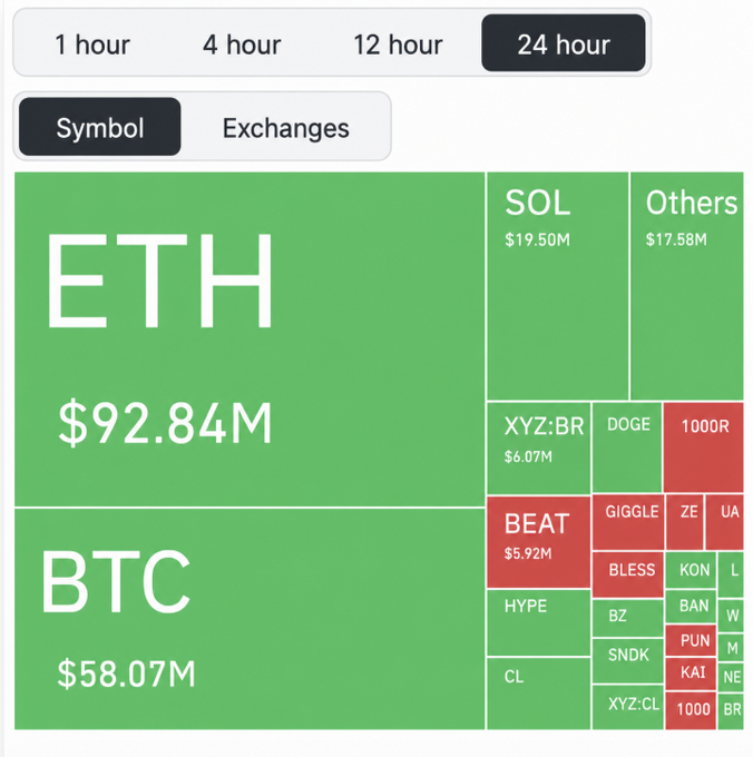 A cryptocurrency market heatmap showing 24-hour trading volumes, with ETH ($92.84M) and BTC ($58.07M) as the largest green segments, along with SOL, HYPE, and various red-declining coins like BEAT, DOGE, and 1000R.