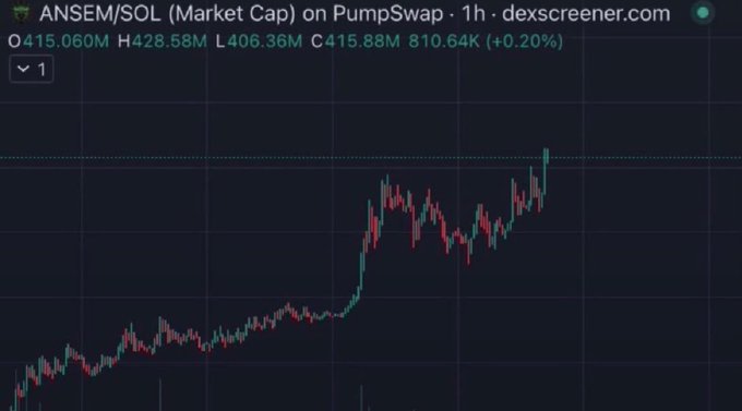 A DexScreener chart of ANSEM/SOL on PumpSwap shows a market cap of $415.060M (up 0.20%) on the 1-hour timeframe, with the price climbing sharply to reach the one billion milestone referenced in the post.