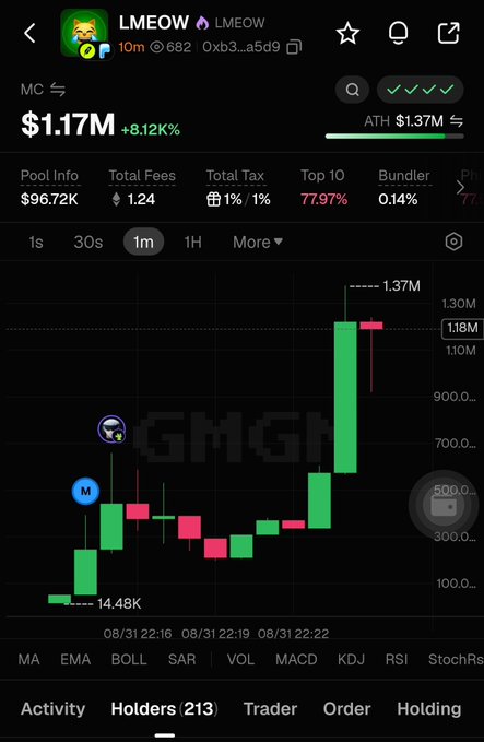 This image displays the LMEOW token's trading chart, showing a market cap of $1.17M and 213 holders. The post likely refers to this data as evidence of LMEOW's growing popularity.
