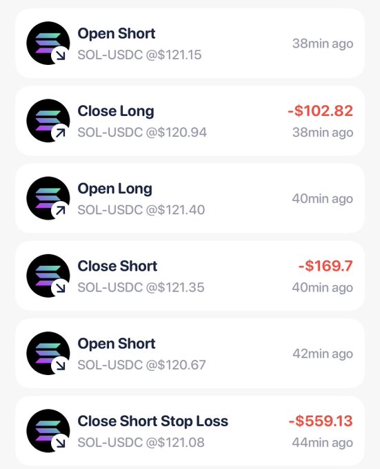 A trading activity log showing multiple SOL-USDC positions including 'Open Short' at $121.15, 'Close Long' with a loss of -$102.82 at $120.94, 'Open Long' at $121.40, 'Close Short' with a loss of -$169.7 at $121.35, and a 'Close Short Stop Loss' resulting in a -$559.13 loss at $121.08.
