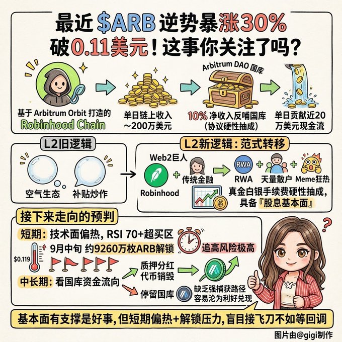 A Chinese infographic about ARB cryptocurrency's recent 30% surge past $0.11, mentioning the Robinhood Chain built on Arbitrum Orbit, daily revenue of ~$2 million, and short-term predictions noting RSI 70+ overbought levels and September token unlocks.
