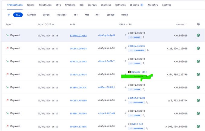 A screenshot of an XRP transaction ledger showing a series of "Payment" entries dated 03/09/2026, with one transaction highlighted in green showing a 3M XRP transfer (hash "5689FE2771EA") routed to a Binance (11) labeled wallet, visually supporting the post's claim of XRP being funneled toward Binance.