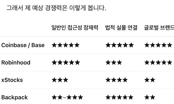 A Korean-language competitive rating chart titled '그래서 제 예상 경쟁력은 이렇게 됩니다' comparing Coinbase/Base, Robinhood, xStocks, and Backpack across '일반인 접근성 장재력' (general accessibility), '법적 실물 연결' (legal real-asset connection), and '글로벌 브랜드' (global brand) using star ratings.