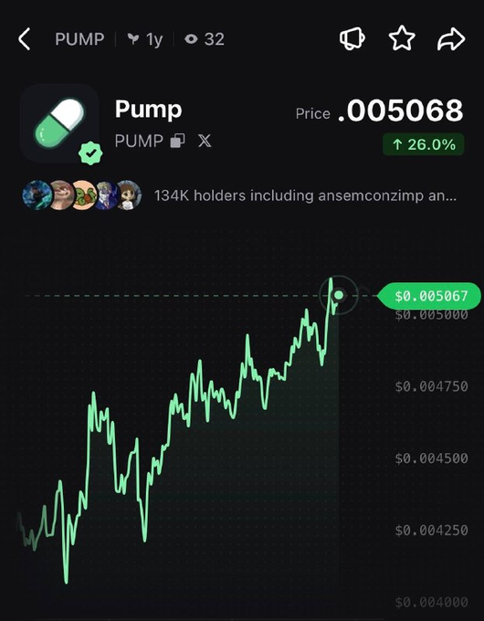 A mobile screenshot shows the PUMP cryptocurrency token trading at $0.005068, up 26.0% over the past year, with a green price chart trending upward from $0.004000 to $0.005067 and 134K holders. The image aligns with the post noting PUMP is now trading around $0.005, visually confirming the current price point and bullish trend despite reflecting a shorter timeframe than the claimed 3-month period.