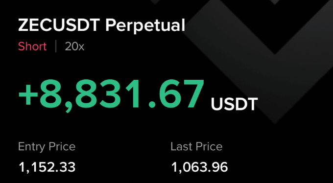 A trading interface shows a successful short position on "ZECUSDT Perpetual" at 20x leverage, displaying a profit of "+8,831.67 USDT" with an entry price of 1,152.33 and a last price of 1,063.96.