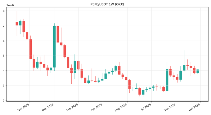 Candlestick chart for the trading pair PEPE/USDT 1W (OKX), displaying price movements in scientific notation from Nov 2025 to Oct 2026.