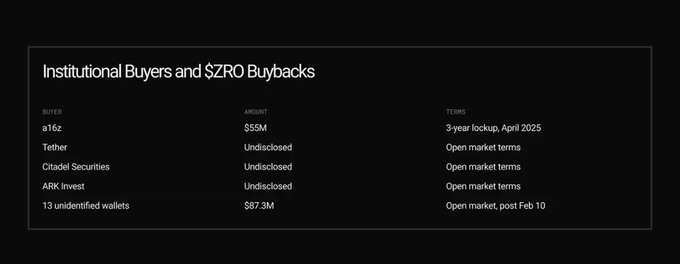 The image shows a long, black banner with white text that reads "Institutional Buyers and $ZRO Buybacks". The text is arranged in columns, making it easy for viewers to read and understand the content. The main focus of the image is on the text itself, which provides information about institutional buyers and sellers of $ZRO bonds.
