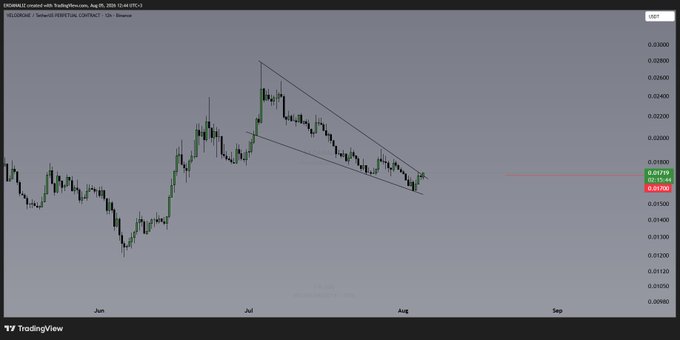 Velodrome (VELODROME) on the 12-hour chart is trading at $0.01770, breaking out of a descending channel pattern with resistance turned support, supporting a bullish outlook as suggested in the accompanying post.