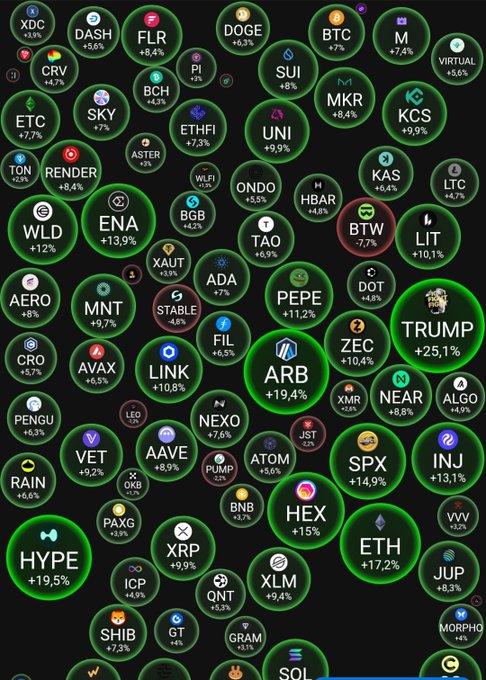 A cryptocurrency market overview screenshot displaying various tokens in bubbles with their 24-hour performance percentages, including notable gainers like TRUMP +25.1%, HYPE +19.5%, and ETH +17.2%, mostly showing green gains.