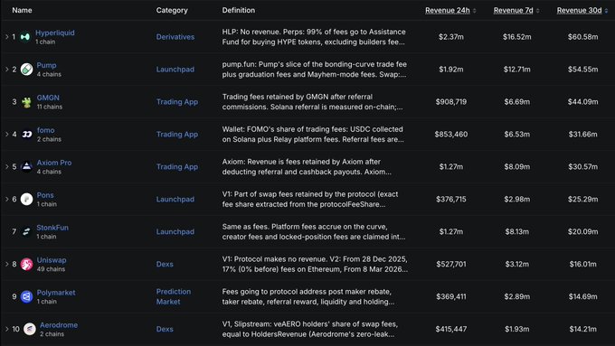 A leaderboard table ranking crypto projects by revenue across 24h, 7d, and 30d periods, with Hyperliquid in 1st place ($60.58M 30d revenue), Pump in 2nd, and GMGN in 3rd.