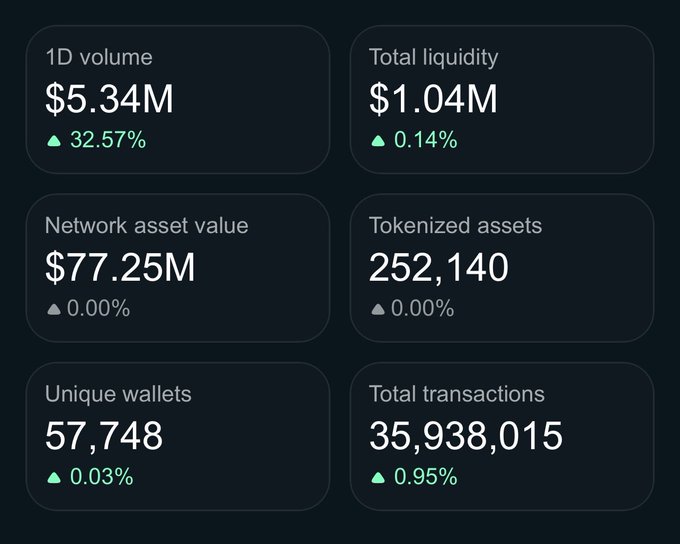 A dark dashboard displaying financial metrics including '1D volume $5.34M', 'Total liquidity $1.04M', 'Network asset value $77.25M', 'Tokenized assets 252,140', 'Unique wallets 57,748', and 'Total transactions 35,938,015'.