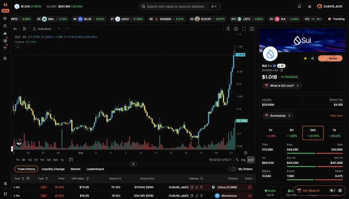 A cryptocurrency trading chart on Nemo displays SUI trading at $1.018 with a 27.93% gain, showing a dramatic upward price spike in the chart's rightmost section, supporting the post's claim of a "pump" following the Clarity Act's failure in the Senate.