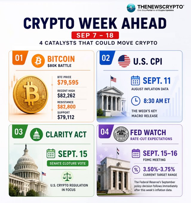 Crypto news infographic 'CRYPTO WEEK AHEAD SEP 7-18: 4 CATALYSTS THAT COULD MOVE CRYPTO' from Thenewscrypto, covering Bitcoin ($80K battle), U.S. CPI (Sept 11), Clarity Act (Sept 15 Senate vote), and Fed Watch (FOMC meeting Sept 15-16).