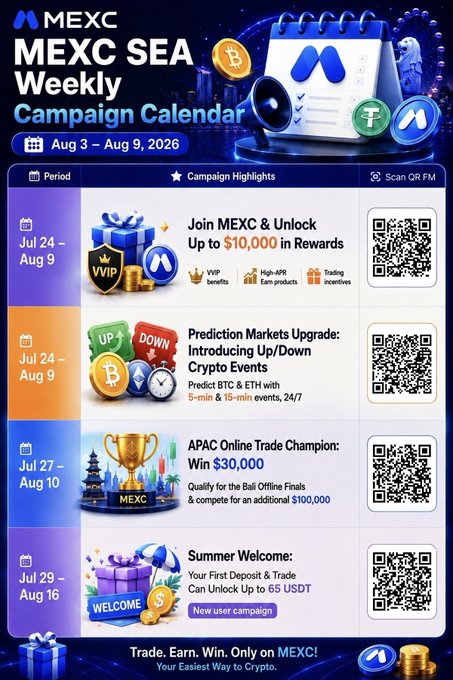 This image is a MEXC SEA Weekly Campaign Calendar for August 3–9, 2026, highlighting four promotions running through August: a VIP signup offer with up to $10,000 in rewards, new Up/Down prediction markets for BTC and ETH (5-min and 15-min events), the APAC Online Trade Champion with $30,000 in prizes and a chance at $100,000 in Bali finals, and a Summer Welcome new-user deposit bonus up to 65 USDT. Each campaign features a scannable QR code, directly matching the details outlined in the accompanying post.