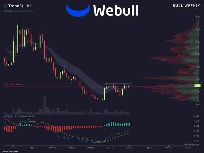 A Webull ($BULL) weekly chart from TrendSpider showing the price consolidating around the $7.87 Point of Control (PoC) level after a sharp downtrend from highs near $18, with MACD flattening near zero—visually reinforcing the post's "stuck between a rock and a hard place" sentiment as the ticker hovers below resistance with no clear directional momentum.